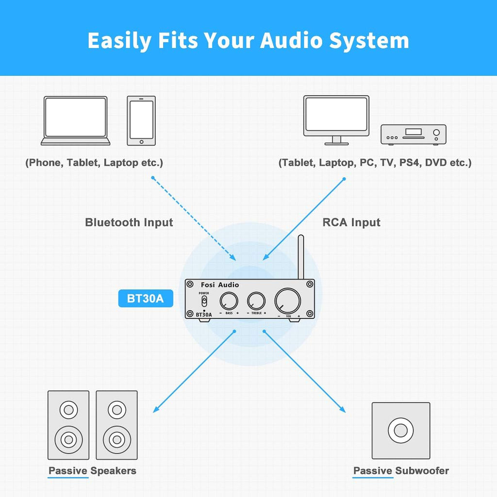 Bluetooth 5.0 Stereo Audio Amplifier 2.1 Channel Class D Mini Hi-Fi Integrated Digital Amp with Bass and Treble Control 50Watt x2+100Watt for Home Passive Speakers Subwoofer Pack of 2 Y7992