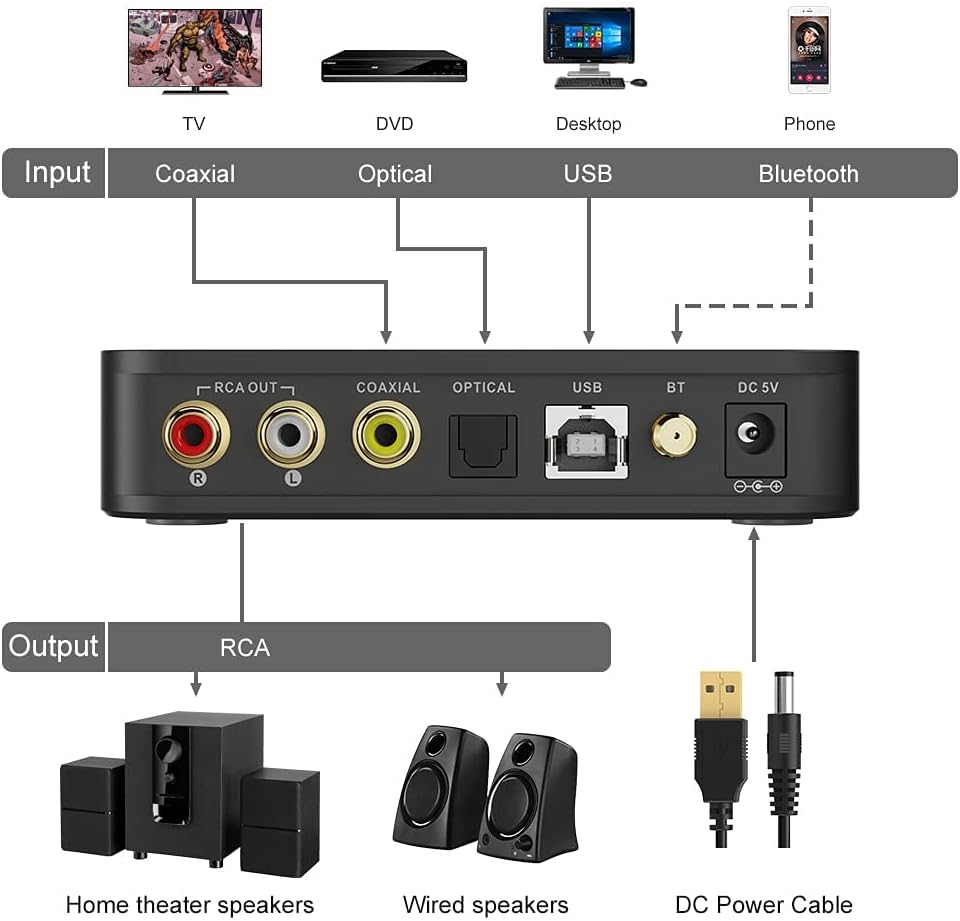 HiFi Audio DAC USB Desktop DAC ES9038Q2M XMOS XU208 Bluetooth 5.0 LDAC Preamplifier DSD512 PCM32Bit/768Khz RCA Out W356510